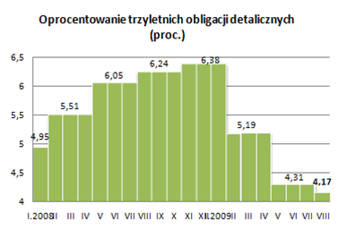 Oprocentowanie dwuletnich obligacji detalicznych (proc.)