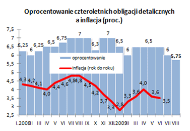 Oprocentowanie trzyletnich obligacji detalicznych (proc.)