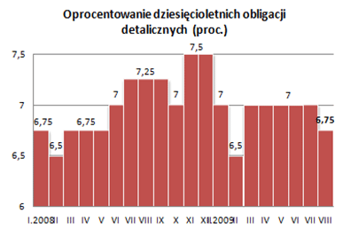 Oprocentowanie czteroletnich obligacji detalicznych a inflacja (proc.)