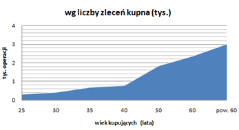 Struktura sprzedaży obligacji detalicznych w lipcu 2009 r. w zależności od wieku kupujących