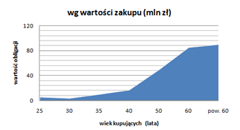 Struktura sprzedaży obligacji detalicznych w lipcu 2009 r. w zależności od wieku kupujących