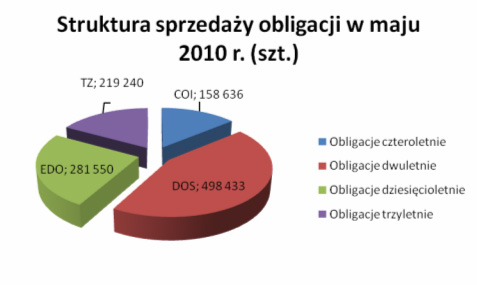 Struktura sprzedaży obligacji w maju 2010