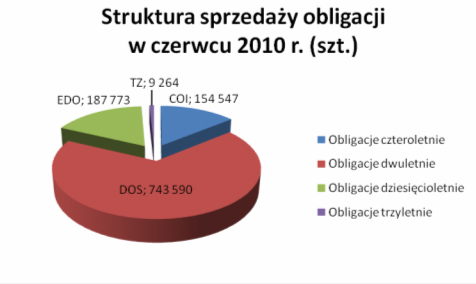 Struktura sprzedaży obligacji w czerwcu 2010
