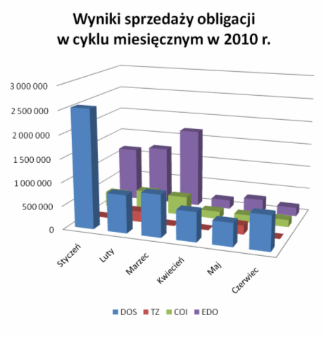 Wyniki sprzedaży obligacji w cyklu miesiecznym w 2010