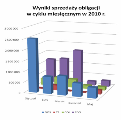 Wyniki sprzedaży obligacji w cyklu miesiecznym w 2010